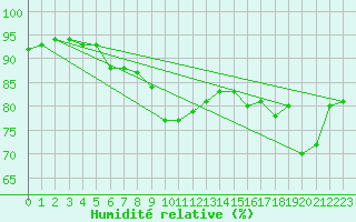 Courbe de l'humidit relative pour Ljungby