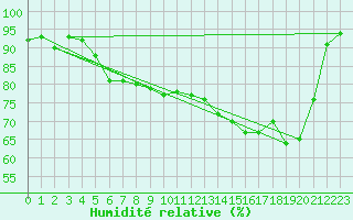 Courbe de l'humidit relative pour Brigueuil (16)