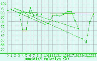 Courbe de l'humidit relative pour St. Radegund