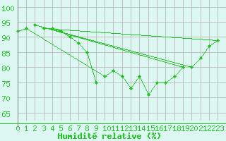 Courbe de l'humidit relative pour Pointe de Socoa (64)