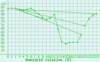 Courbe de l'humidit relative pour Moehrendorf-Kleinsee