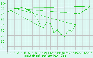 Courbe de l'humidit relative pour Ulm-Mhringen