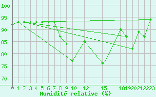 Courbe de l'humidit relative pour Decimomannu