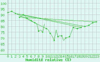 Courbe de l'humidit relative pour Waddington