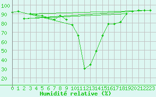Courbe de l'humidit relative pour Brand