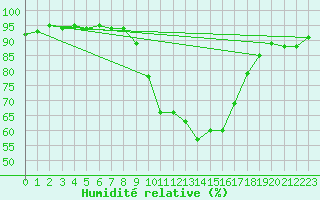 Courbe de l'humidit relative pour Pobra de Trives, San Mamede