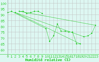 Courbe de l'humidit relative pour Trgueux (22)