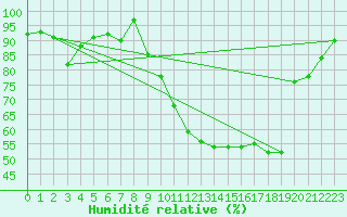Courbe de l'humidit relative pour Saint-Girons (09)