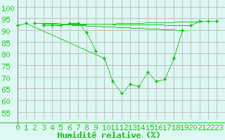 Courbe de l'humidit relative pour Uccle