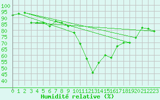 Courbe de l'humidit relative pour Kongsberg Brannstasjon