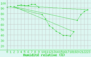 Courbe de l'humidit relative pour Auffargis (78)