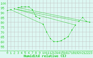 Courbe de l'humidit relative pour Muenchen-Stadt