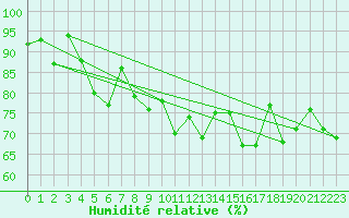 Courbe de l'humidit relative pour Ceahlau Toaca