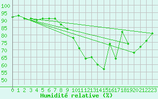 Courbe de l'humidit relative pour Muirancourt (60)