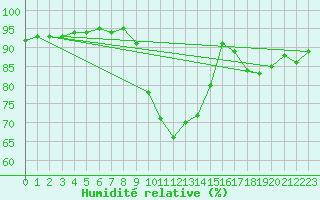 Courbe de l'humidit relative pour Pointe de Socoa (64)