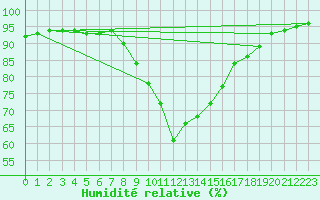 Courbe de l'humidit relative pour Lesce
