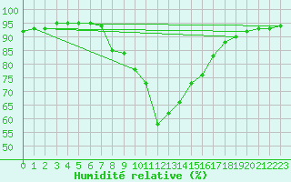 Courbe de l'humidit relative pour Deutschlandsberg
