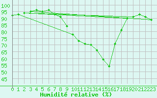 Courbe de l'humidit relative pour Biarritz (64)