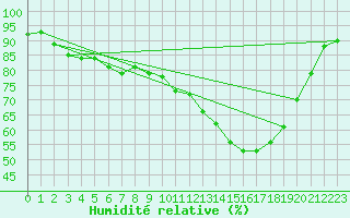 Courbe de l'humidit relative pour Kernascleden (56)
