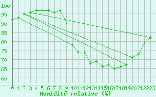 Courbe de l'humidit relative pour Sgur-le-Chteau (19)