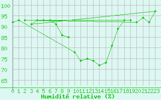 Courbe de l'humidit relative pour Aigle (Sw)