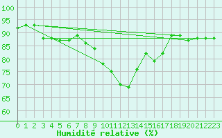 Courbe de l'humidit relative pour Johnstown Castle