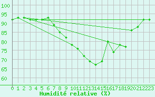 Courbe de l'humidit relative pour Cap Pertusato (2A)