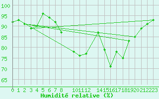 Courbe de l'humidit relative pour Charleroi (Be)