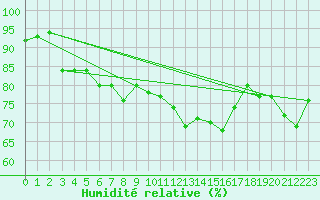 Courbe de l'humidit relative pour Mondsee
