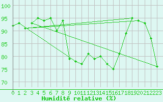 Courbe de l'humidit relative pour Braunlage