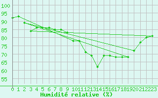 Courbe de l'humidit relative pour Nottingham Weather Centre