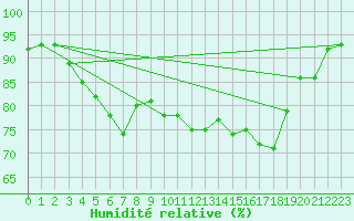 Courbe de l'humidit relative pour Kumlinge Kk