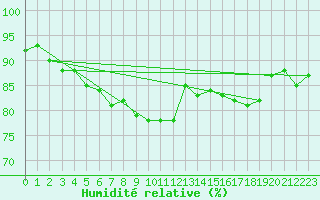 Courbe de l'humidit relative pour Oslo-Blindern