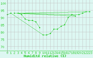 Courbe de l'humidit relative pour Bulson (08)