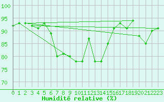 Courbe de l'humidit relative pour Braganca