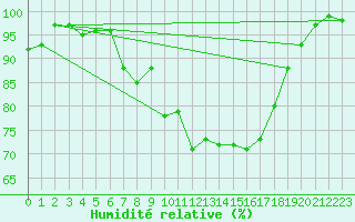 Courbe de l'humidit relative pour Ebnat-Kappel