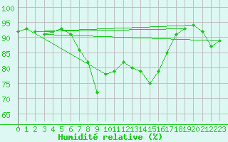 Courbe de l'humidit relative pour Pec Pod Snezkou