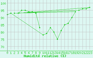 Courbe de l'humidit relative pour Muenchen, Flughafen
