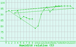 Courbe de l'humidit relative pour Glasgow (UK)