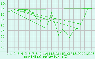 Courbe de l'humidit relative pour Vannes-Sn (56)