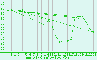 Courbe de l'humidit relative pour Porsgrunn