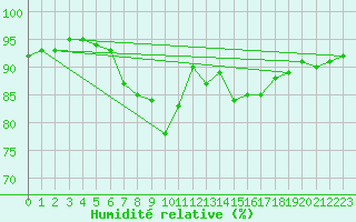Courbe de l'humidit relative pour Dumbraveni