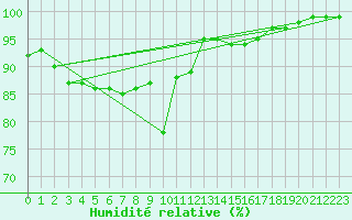Courbe de l'humidit relative pour Mcon (71)