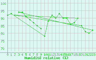 Courbe de l'humidit relative pour Odiham