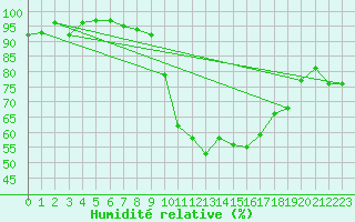 Courbe de l'humidit relative pour Orlans (45)