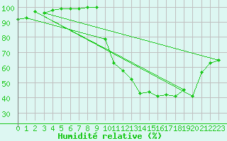 Courbe de l'humidit relative pour Muret (31)