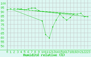 Courbe de l'humidit relative pour Ajaccio - Campo dell'Oro (2A)