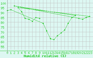 Courbe de l'humidit relative pour Shoream (UK)