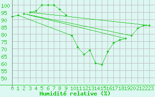 Courbe de l'humidit relative pour Saint-Martin-du-Bec (76)