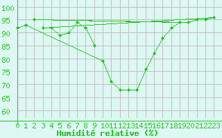 Courbe de l'humidit relative pour Mondsee